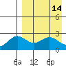 Zapadni Bay tide chart for Thursday, April 14, 2022