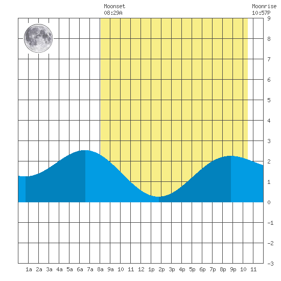 Zapadni Bay tide chart for Saturday, April 16, 2022
