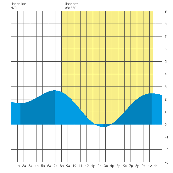 Zapadni Bay tide chart for Sunday, April 17, 2022