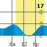 Zapadni Bay tide chart for Sunday, April 17, 2022