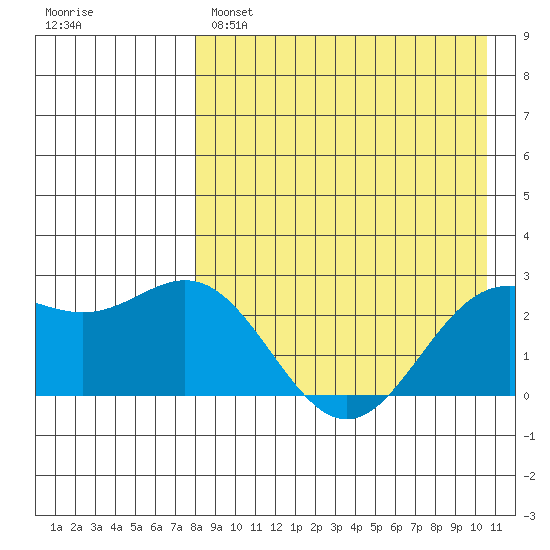 Zapadni Bay tide chart for Monday, April 18, 2022