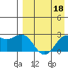 Zapadni Bay tide chart for Monday, April 18, 2022