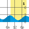Zapadni Bay tide chart for Friday, April 1, 2022