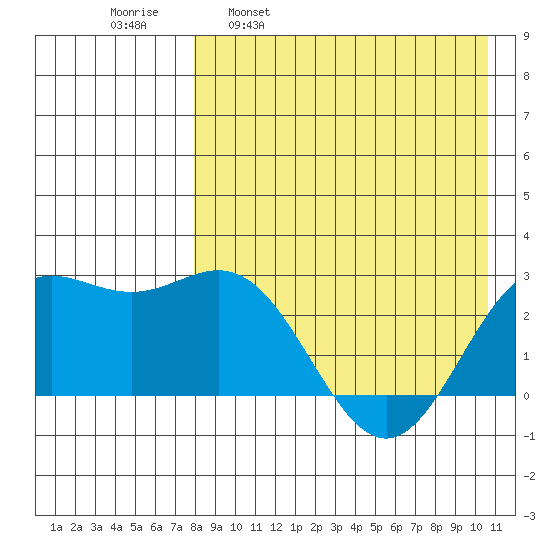 Zapadni Bay tide chart for Wednesday, April 20, 2022