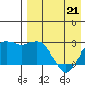 Zapadni Bay tide chart for Thursday, April 21, 2022