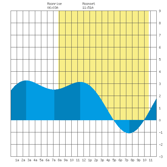 Zapadni Bay tide chart for Friday, April 22, 2022