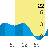 Zapadni Bay tide chart for Friday, April 22, 2022