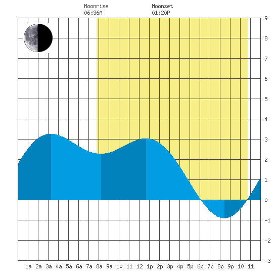 Zapadni Bay tide chart for Saturday, April 23, 2022