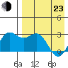 Zapadni Bay tide chart for Saturday, April 23, 2022
