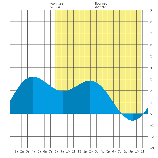 Zapadni Bay tide chart for Sunday, April 24, 2022