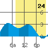 Zapadni Bay tide chart for Sunday, April 24, 2022