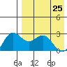 Zapadni Bay tide chart for Monday, April 25, 2022