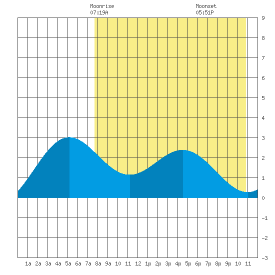 Zapadni Bay tide chart for Tuesday, April 26, 2022