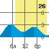 Zapadni Bay tide chart for Tuesday, April 26, 2022