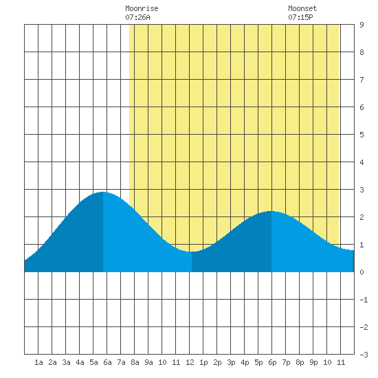 Zapadni Bay tide chart for Wednesday, April 27, 2022