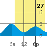 Zapadni Bay tide chart for Wednesday, April 27, 2022