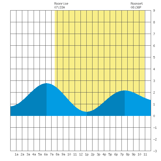 Zapadni Bay tide chart for Thursday, April 28, 2022