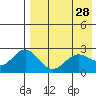 Zapadni Bay tide chart for Thursday, April 28, 2022