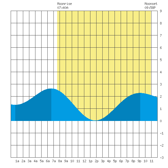 Zapadni Bay tide chart for Friday, April 29, 2022