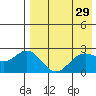 Zapadni Bay tide chart for Friday, April 29, 2022