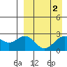 Zapadni Bay tide chart for Saturday, April 2, 2022