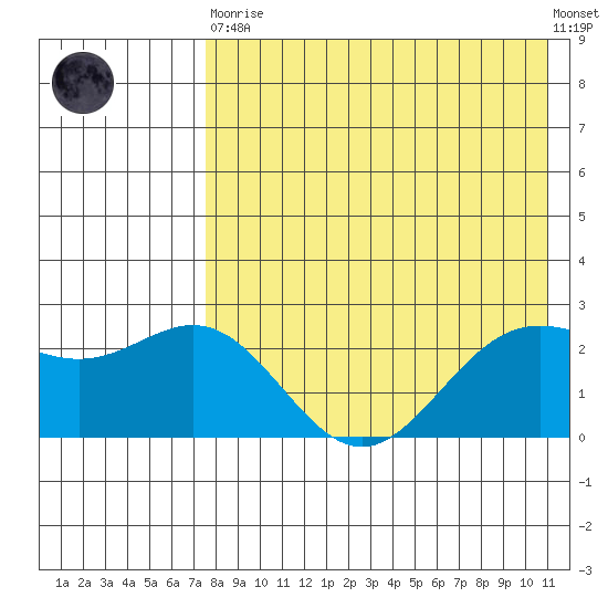 Zapadni Bay tide chart for Saturday, April 30, 2022