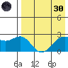 Zapadni Bay tide chart for Saturday, April 30, 2022