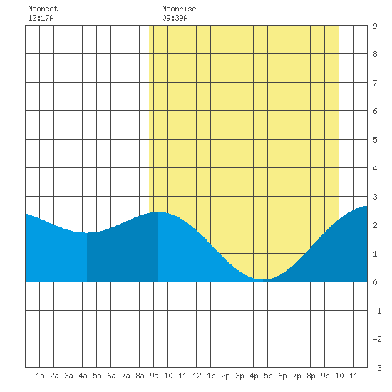 Zapadni Bay tide chart for Sunday, April 3, 2022