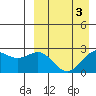 Zapadni Bay tide chart for Sunday, April 3, 2022
