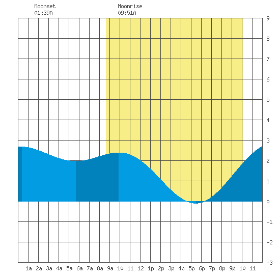 Zapadni Bay tide chart for Monday, April 4, 2022