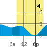 Zapadni Bay tide chart for Monday, April 4, 2022