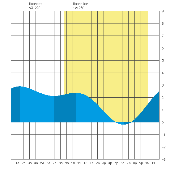 Zapadni Bay tide chart for Tuesday, April 5, 2022