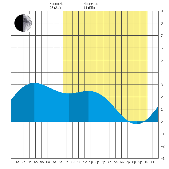 Zapadni Bay tide chart for Friday, April 8, 2022