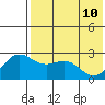 Zapadni Bay tide chart for Tuesday, May 10, 2022