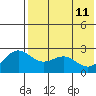 Zapadni Bay tide chart for Wednesday, May 11, 2022