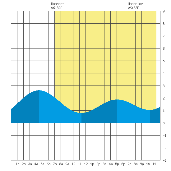 Zapadni Bay tide chart for Thursday, May 12, 2022