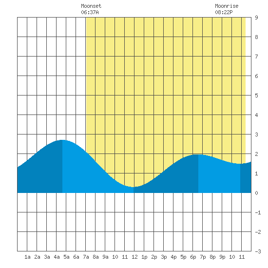 Zapadni Bay tide chart for Friday, May 13, 2022