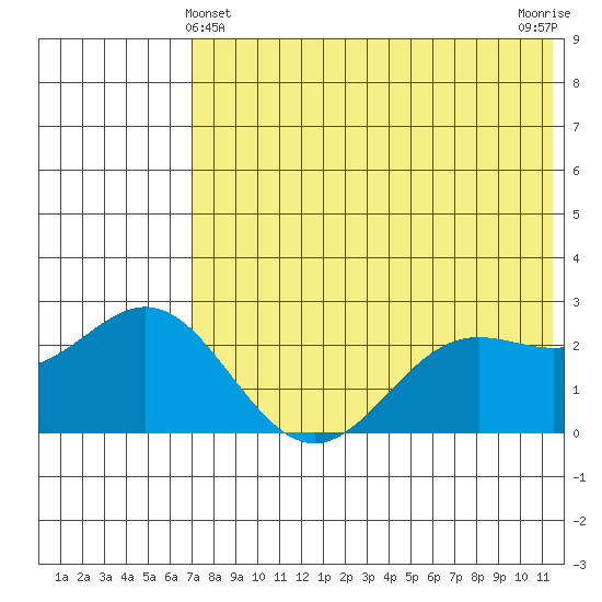 Zapadni Bay tide chart for Saturday, May 14, 2022