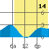 Zapadni Bay tide chart for Saturday, May 14, 2022