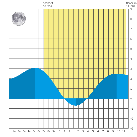 Zapadni Bay tide chart for Sunday, May 15, 2022