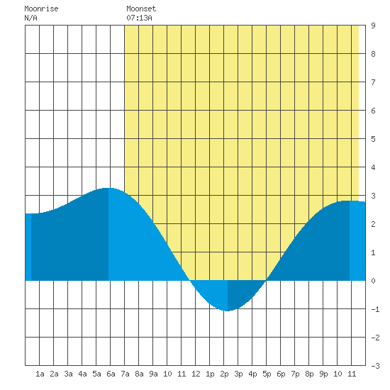 Zapadni Bay tide chart for Monday, May 16, 2022