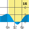 Zapadni Bay tide chart for Monday, May 16, 2022