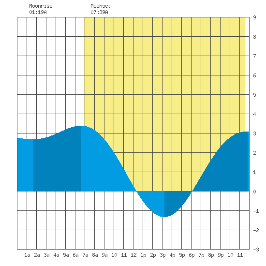 Zapadni Bay tide chart for Tuesday, May 17, 2022
