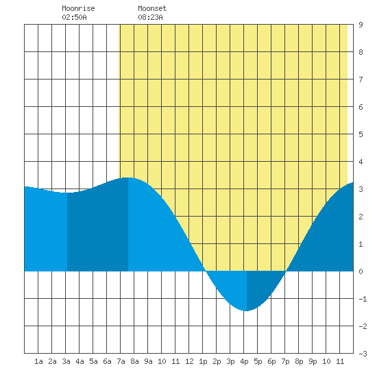 Zapadni Bay tide chart for Wednesday, May 18, 2022