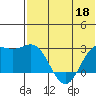Zapadni Bay tide chart for Wednesday, May 18, 2022