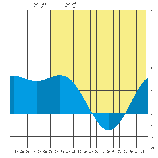 Zapadni Bay tide chart for Thursday, May 19, 2022