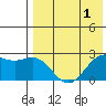 Zapadni Bay tide chart for Sunday, May 1, 2022