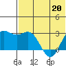 Zapadni Bay tide chart for Friday, May 20, 2022