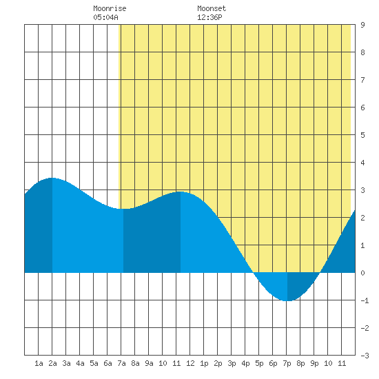 Zapadni Bay tide chart for Saturday, May 21, 2022