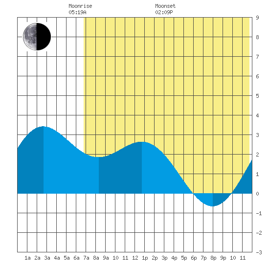Zapadni Bay tide chart for Sunday, May 22, 2022